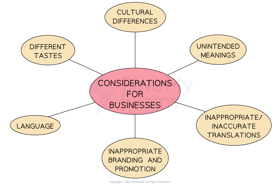 Flowchart showing considerations for businesses, including cultural differences, unintended meanings, translations, branding, language, and tastes.