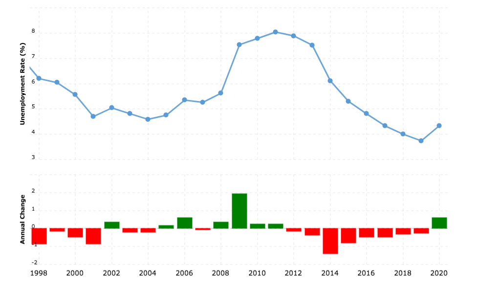 Line chart showing unemployment rate from 1998 to 2020, peaking at around 8% in 2010 and declining to 3.5% in 2019. Many downward spikes seen.