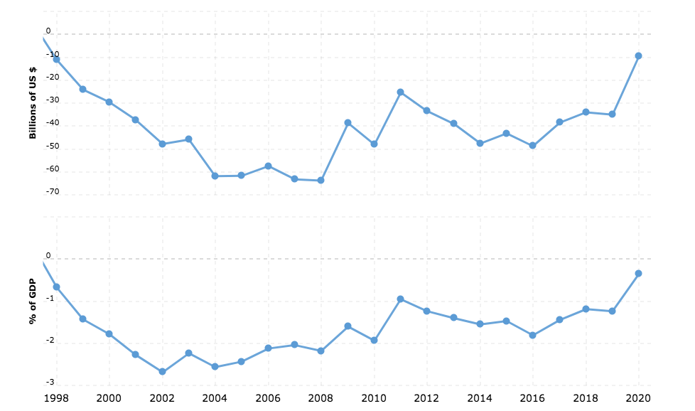 Two line charts showing annual data from 1998 to 2020: Top chart illustrates values in billions of US dollars, and bottom chart shows percentages of GDP. Both charts show sharp increases around 2020.