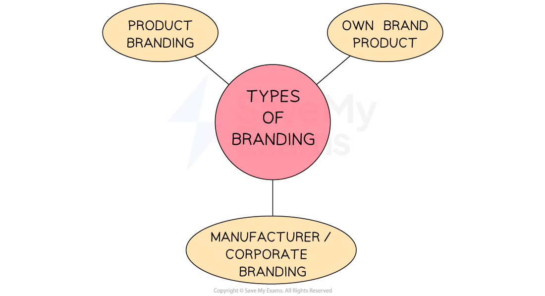 Diagram showing types of branding: product branding, own brand product, and manufacturer/corporate branding, connected to a central circle.