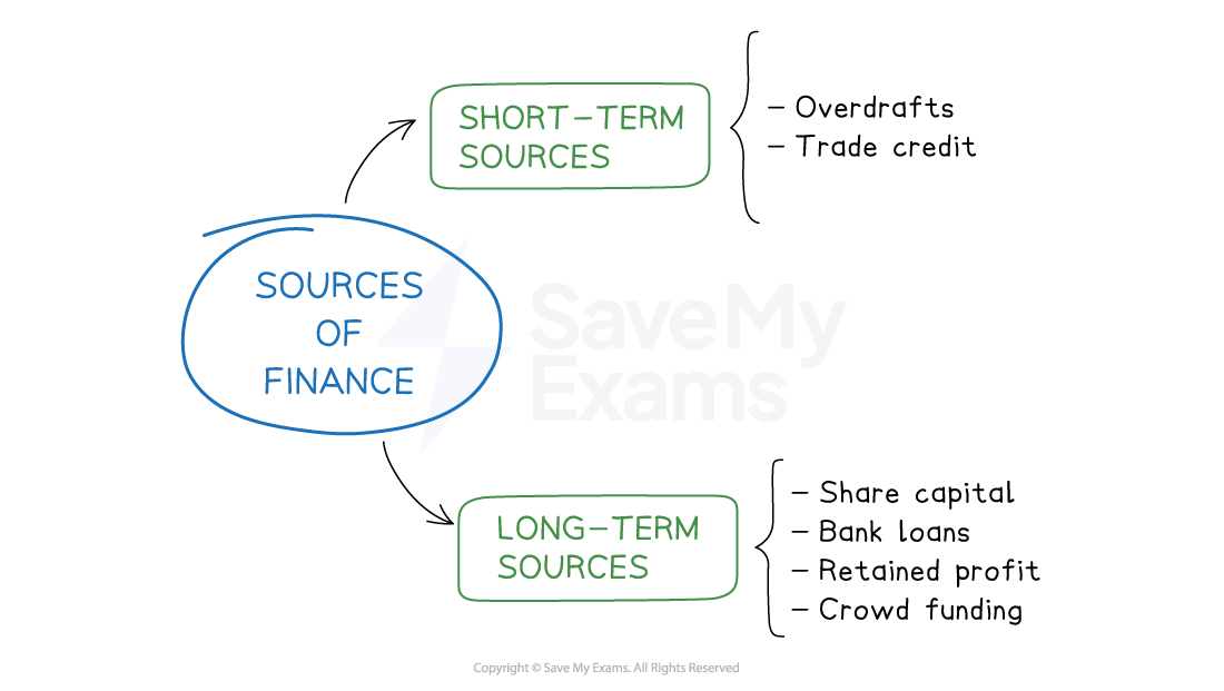 The purpose of the finance will ultimately determine if the business chooses a short, or long-term source