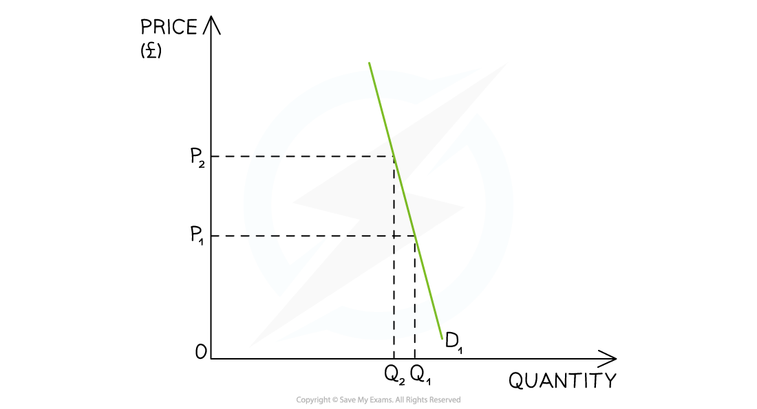 Graph showing price (vertical axis) vs. quantity (horizontal axis) with a downward sloping demand curve labeled D1. Prices P1 and P2 align with quantities Q1 and Q2.
