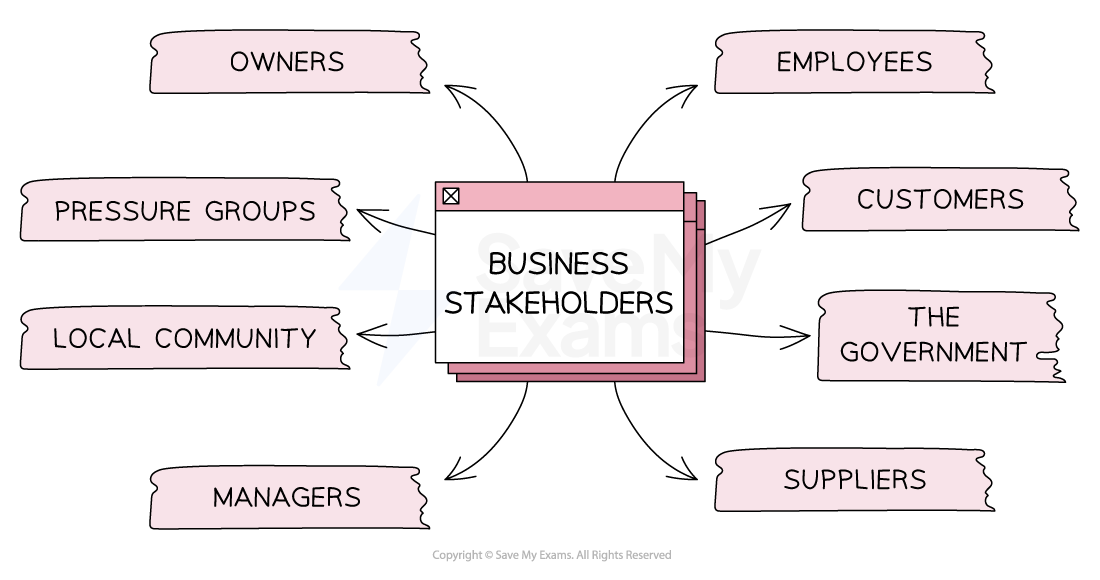 Business stakeholders include customers, employees, suppliers and pressure groups