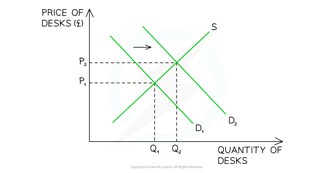 Supply and demand graph for desks shows supply curve (S), initial demand curve (D1), shifted demand curve (D2). Price rises from P1 to P2; quantity from Q1 to Q2.