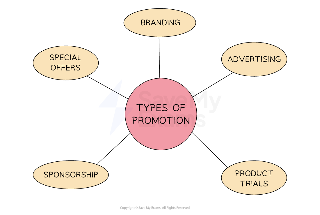 Promotion Notes Product Promotion Notes