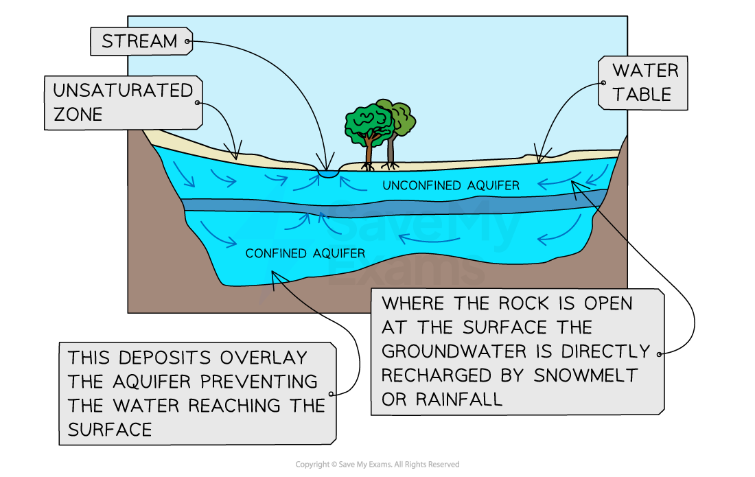 Basin In Science Earth Science Drainage Basin Diagram