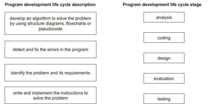Side-by-side comparison of program development life cycle descriptions (left) and corresponding stages (right): analysis, coding, design, evaluation, and testing.
