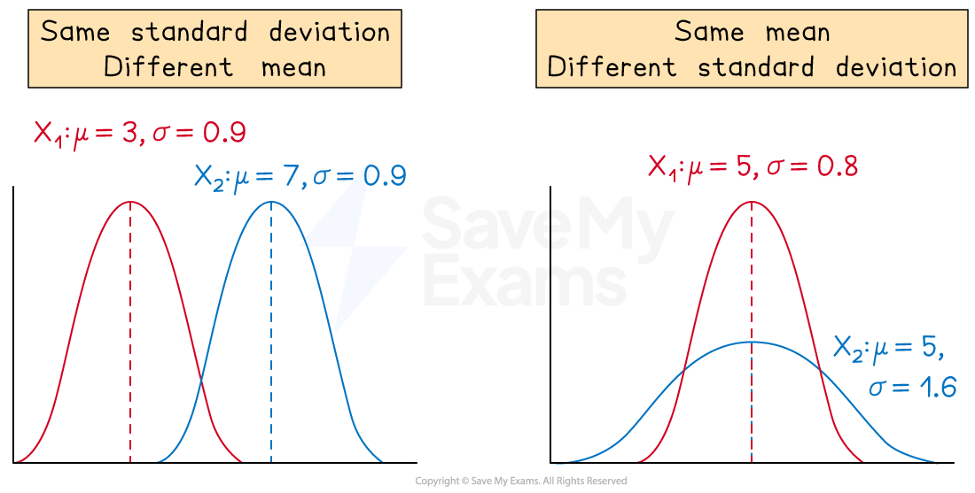 Normal Probability Distribution
