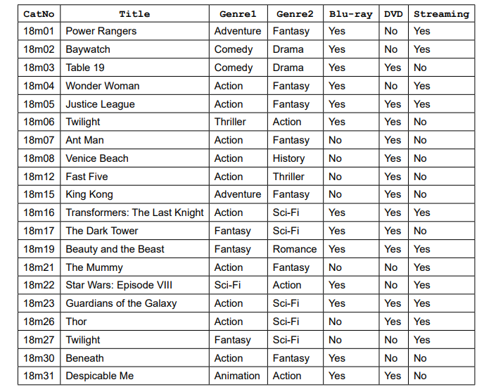 A table listing movies with columns for catalog number, title, two genres, Blu-ray, DVD, and streaming availability; 24 entries in total.
