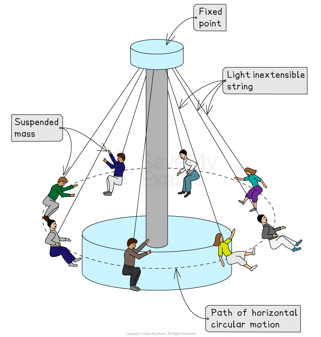 Examples Of Circular Motion Uniform Circular Motion | Honors Physics