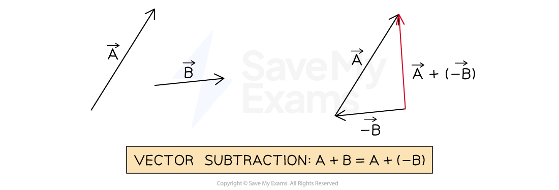 Vector Subtraction Diagram