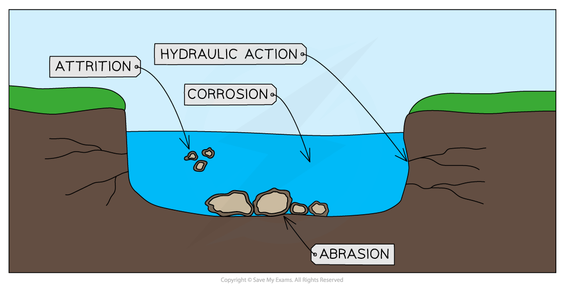 Erosion Processes Diagram