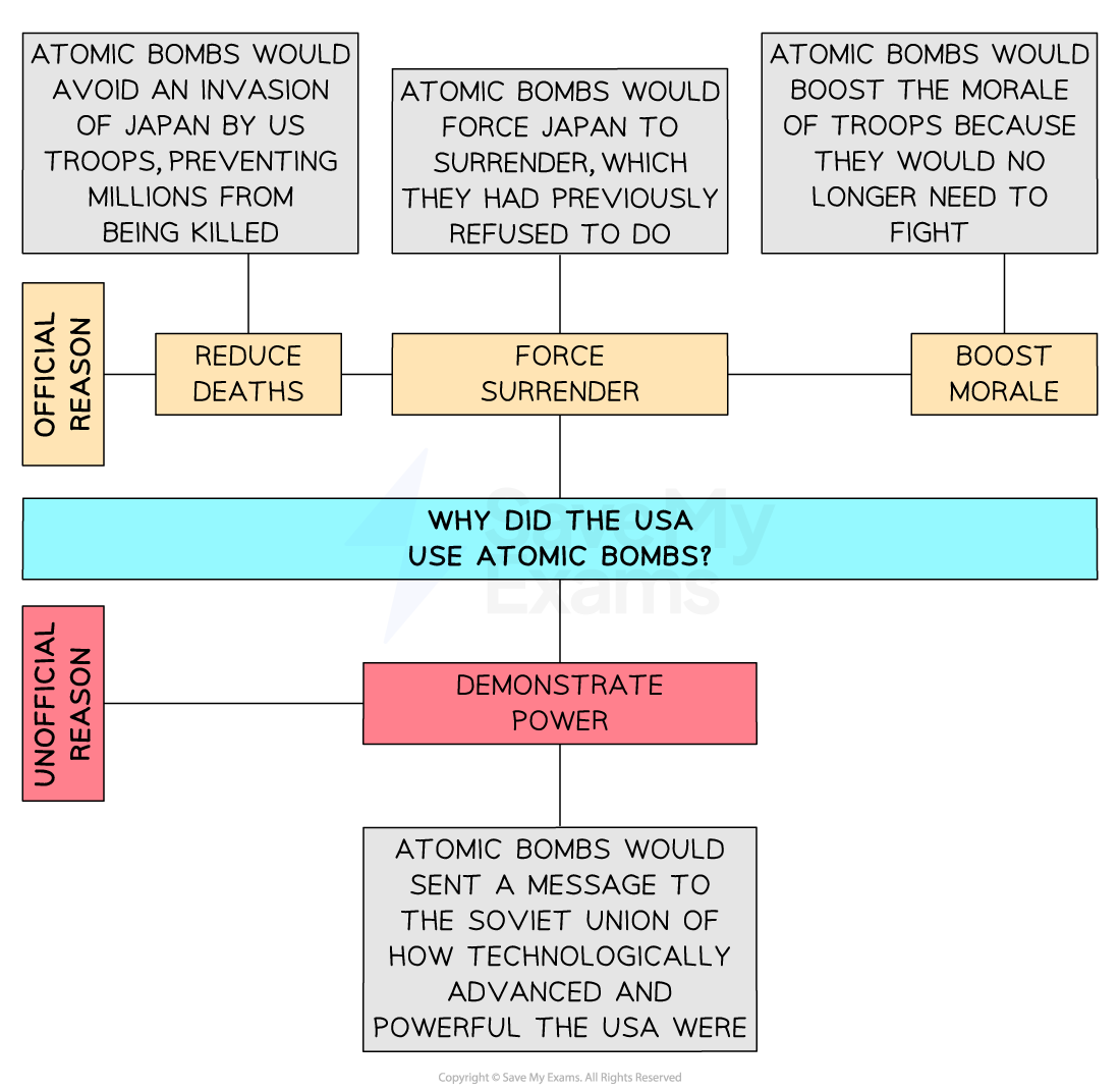A flowchart-style infographic exploring the official and unofficial reasons for the United States’ use of atomic bombs on Japan during World War II. The content is divided into two sections, with a central light blue box posing the main question.

Central Question (Blue Box):

"WHY DID THE USA USE ATOMIC BOMBS?"

Left Side – Official Reasons (Labelled in beige and grey):

Reduce Deaths

"Atomic bombs would avoid an invasion of Japan by US troops, preventing millions from being killed."

Force Surrender

"Atomic bombs would force Japan to surrender, which they had previously refused to do."

Boost Morale

"Atomic bombs would boost the morale of troops because they would no longer need to fight."

Each of these reasons is paired with a corresponding beige label showing the motive (e.g. "REDUCE DEATHS").

Right Side – Unofficial Reason (Labelled in red):

Demonstrate Power

"Atomic bombs would send a message to the Soviet Union of how technologically advanced and powerful the USA were."