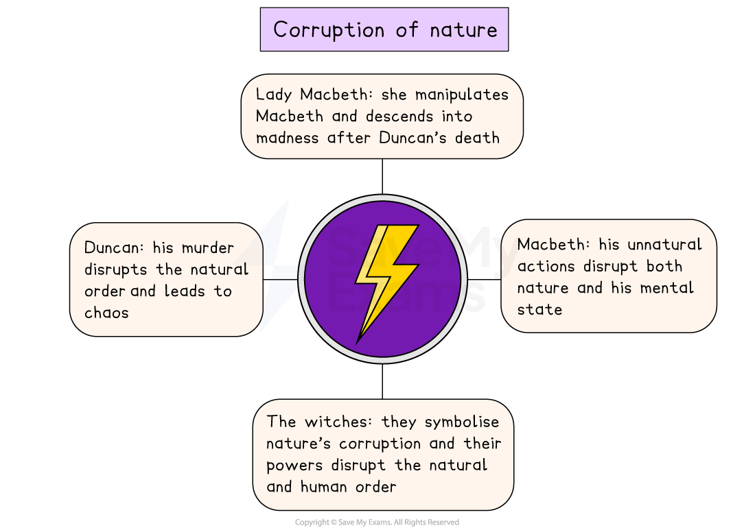 Macbeth Key Theme: Corruption of Nature - AQA GCSE English, image size:1100x773