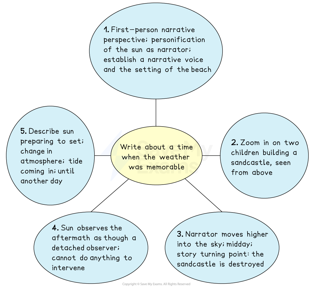 Top Tips for Mastering English Language Paper 1, image size:1100x1009