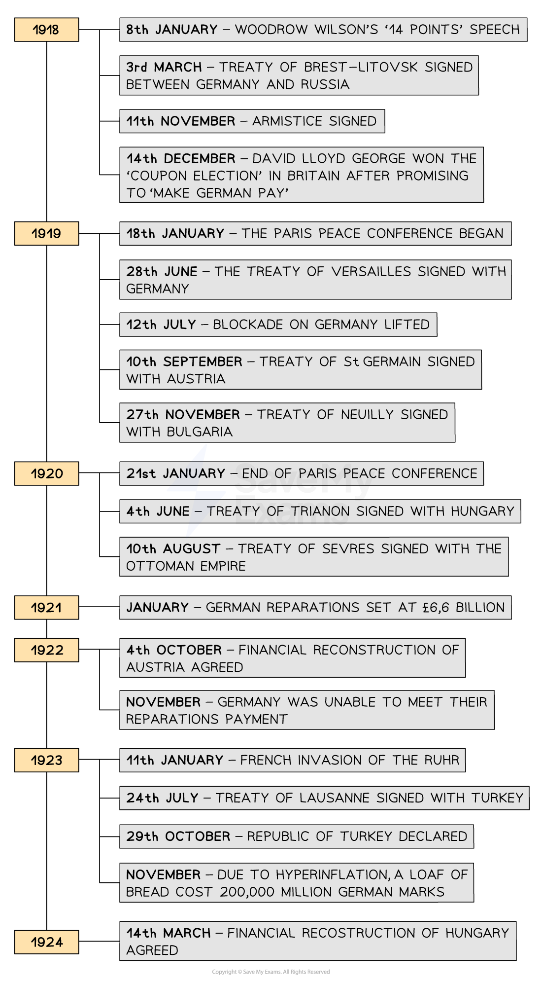 A vertical timeline of key international events from 1918 to 1924, focused on peace treaties, the end of WWI, and economic developments in Europe.

1918:

8th January – Woodrow Wilson’s ‘14 Points’ speech.

3rd March – Treaty of Brest-Litovsk signed between Germany and Russia.

11th November – Armistice signed.

14th December – David Lloyd George won the ‘Coupon Election’ in Britain after promising to “Make Germany pay.”

1919:

18th January – The Paris Peace Conference began.

28th June – The Treaty of Versailles signed with Germany.

12th July – Blockade on Germany lifted.

10th September – Treaty of St Germain signed with Austria.

27th November – Treaty of Neuilly signed with Bulgaria.

1920:

21st January – End of the Paris Peace Conference.

4th June – Treaty of Trianon signed with Hungary.

10th August – Treaty of Sèvres signed with the Ottoman Empire.

1921:

January – German reparations set at £6.6 billion.

1922:

4th October – Financial reconstruction of Austria agreed.

November – Germany unable to meet reparations payment.

1923:

11th January – French invasion of the Ruhr.

24th July – Treaty of Lausanne signed with Turkey.

29th October – Republic of Turkey declared.

November – Due to hyperinflation, a loaf of bread cost 200,000 million German marks.

1924:

14th March – Financial reconstruction of Hungary agreed.

Each year is marked in a yellow box on the left-hand side. Events are listed in white boxes to the right of each year.
