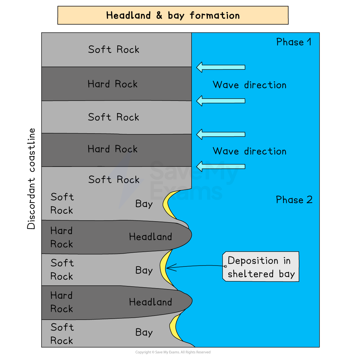 The diagram illustrates the formation of headlands and bays on a discordant coastline. The diagram illustrates soft and hard rock layers, wave direction, and deposition in bays.