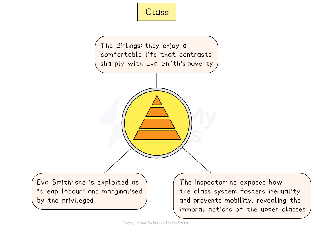 An Inspector Calls Revision Mind Map An Inspector Calls An Inspector