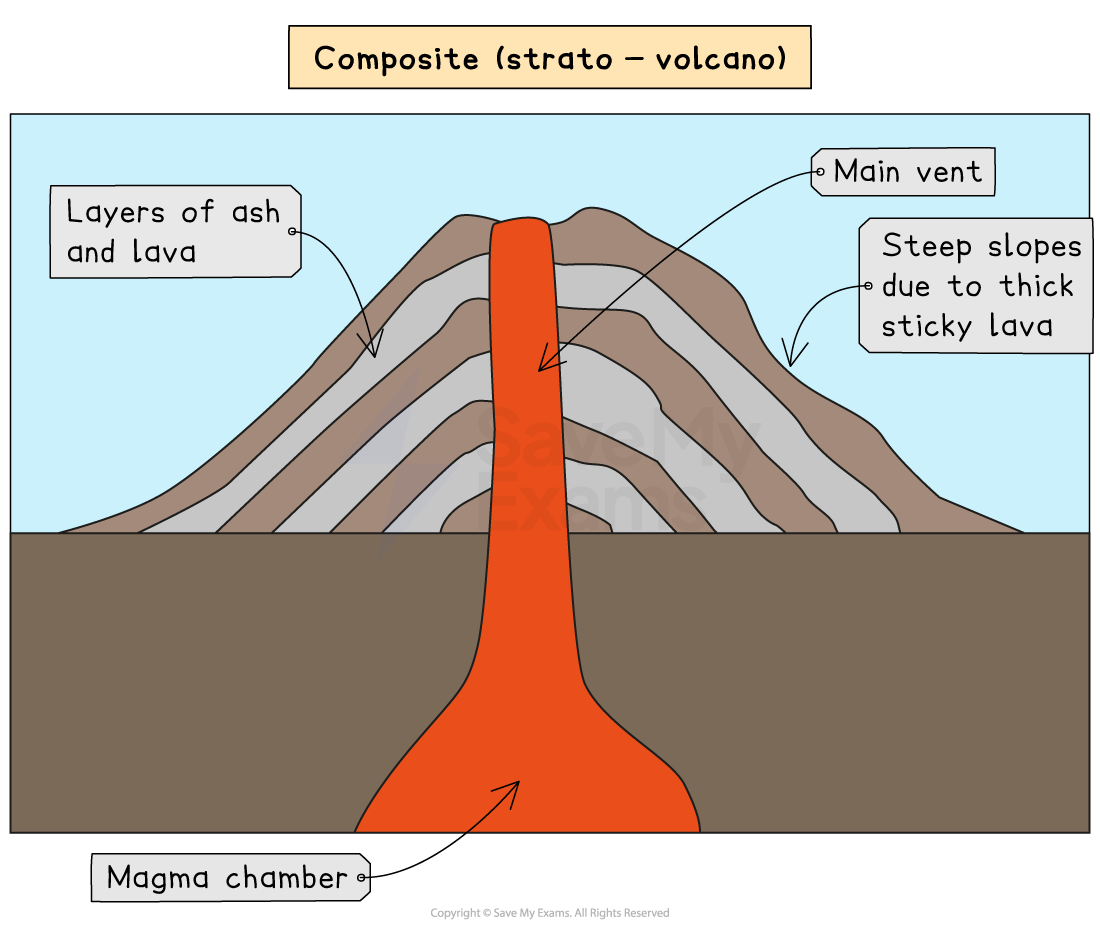 Diagram of a composite volcano showing layers of ash and lava, main vent, magma chamber, and steep slopes due to thick lava.