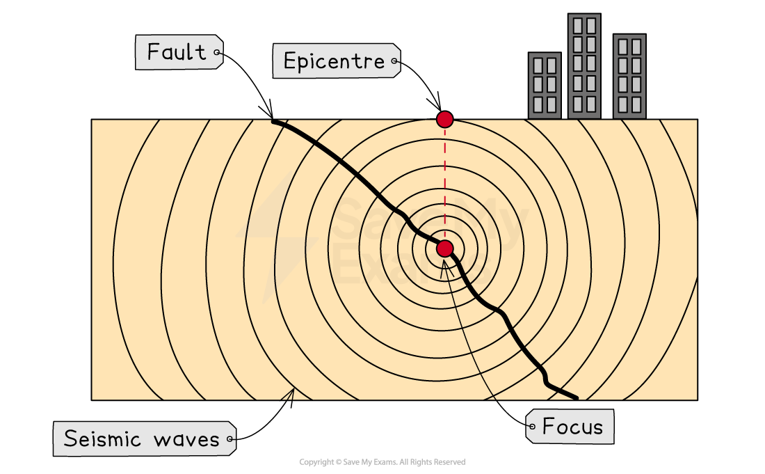 Diagram of earthquake showing fault line, epicentre, and focus, with concentric seismic waves radiating outward. Buildings are depicted above ground.