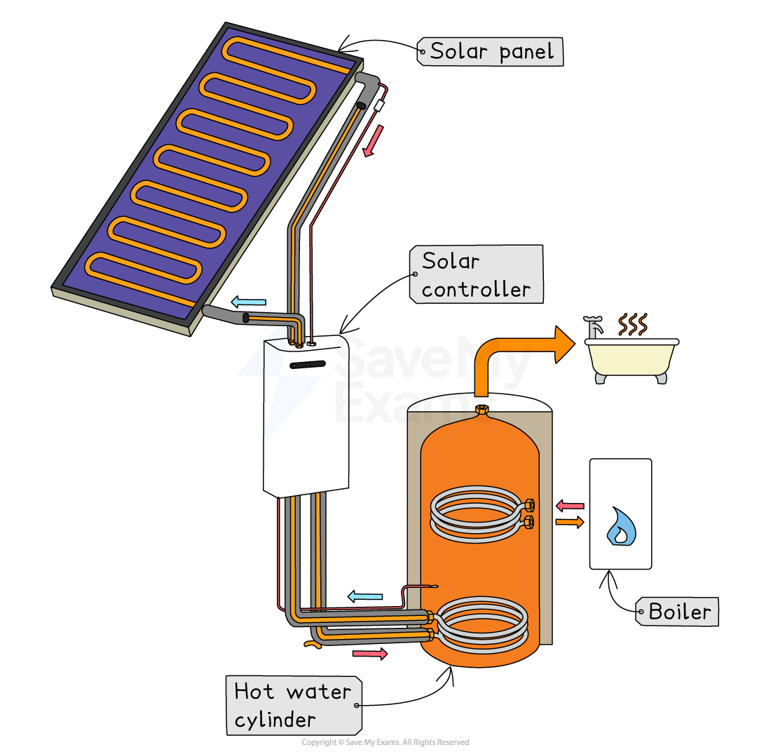 Solar Energy - AP Environmental Science Study Guides, image size:1100x1072
