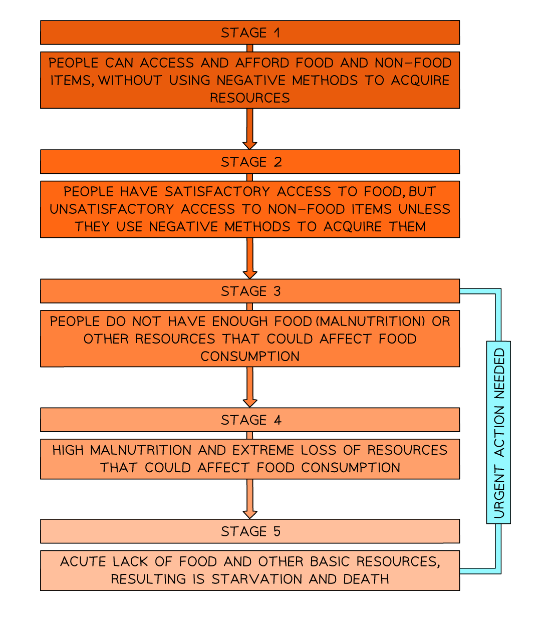 Flowchart depicting five stages of food access, from adequate access to acute lack of food, with "Urgent Action Needed" noted at stages 3 to 5.