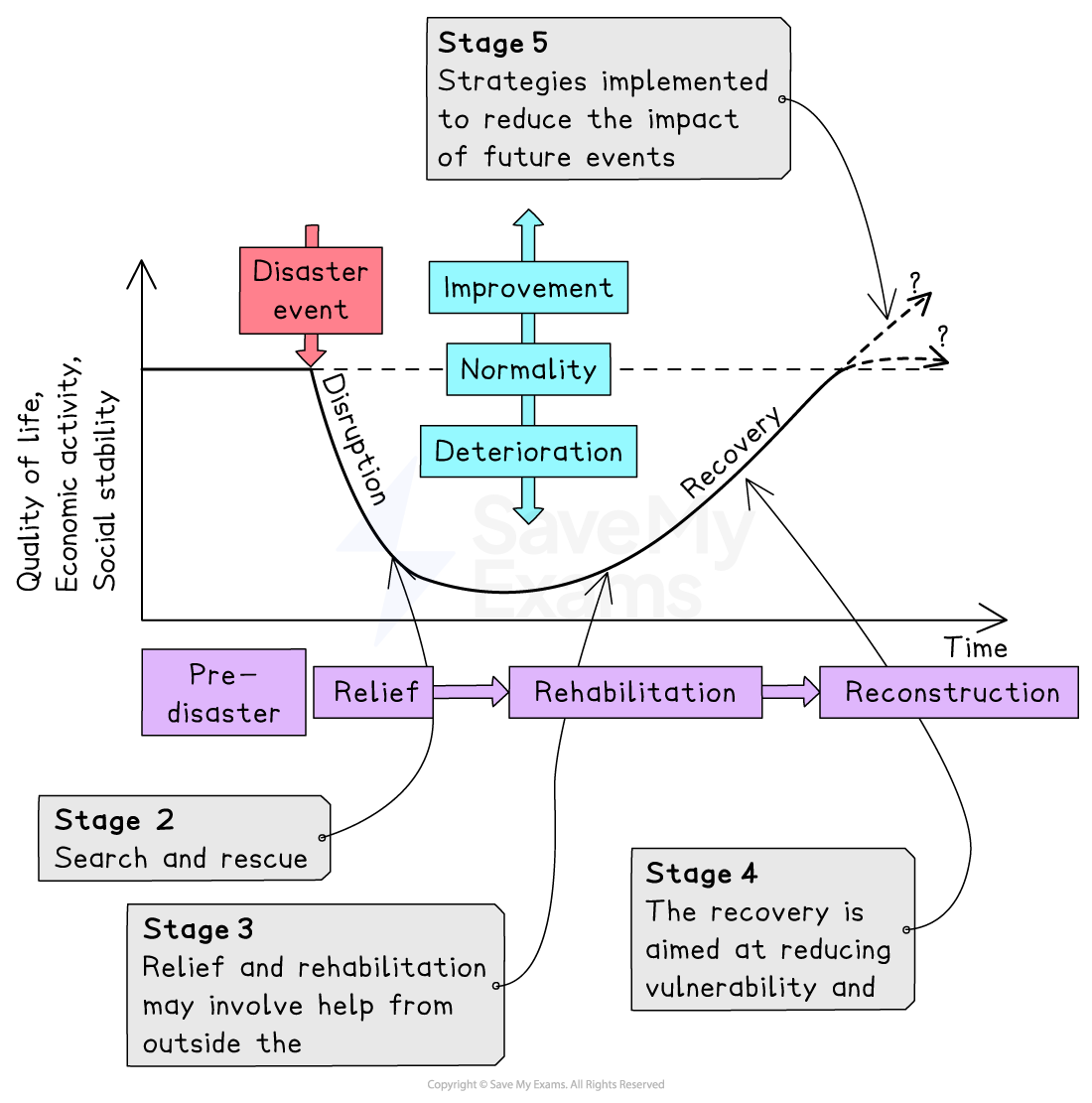 Flowchart illustrating disaster management stages: pre-disaster, relief, rehabilitation, reconstruction, and strategies for future impact reduction.