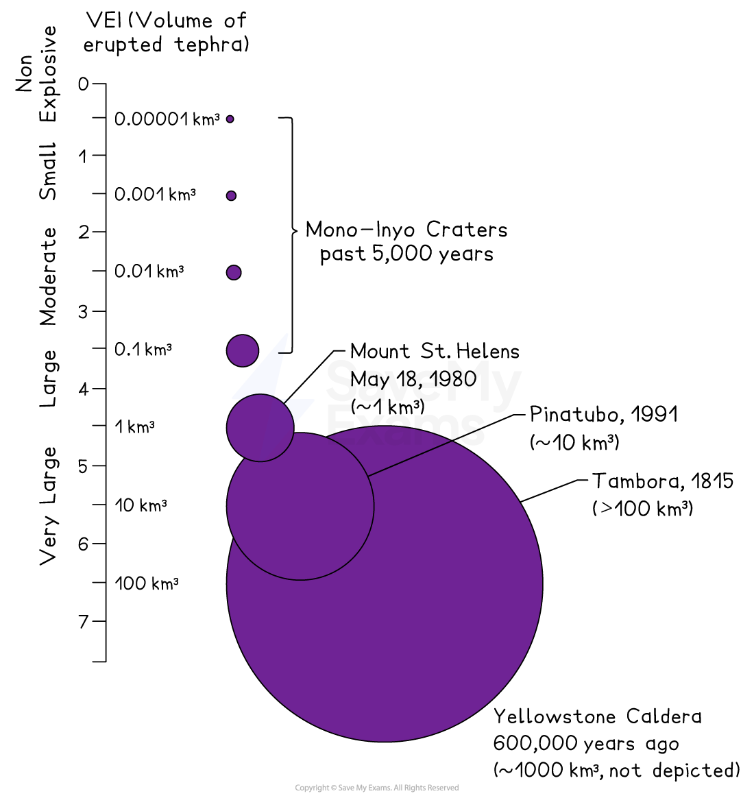 Bubble chart of volcanic eruptions by VEI level, showing relative sizes of eruptions from Mono-Inyo Craters to Yellowstone Caldera.