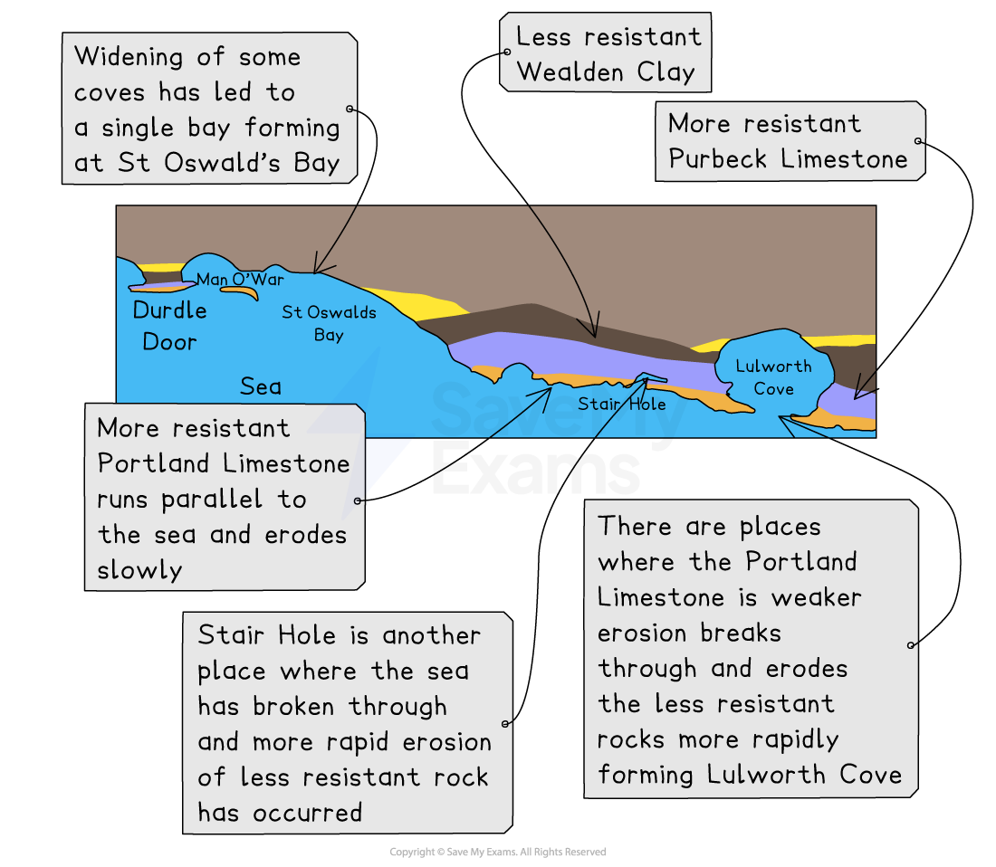 Diagram showing coastal erosion at Durdle Door and Lulworth Cove, highlighting different rock resistances and the formation of bays and coves.