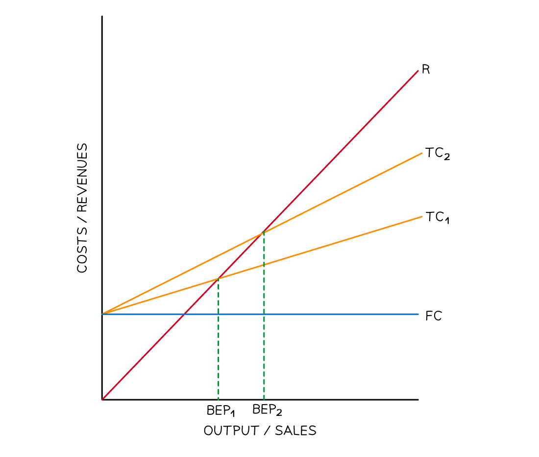 Break-Even Analysis – AQA A Level Business