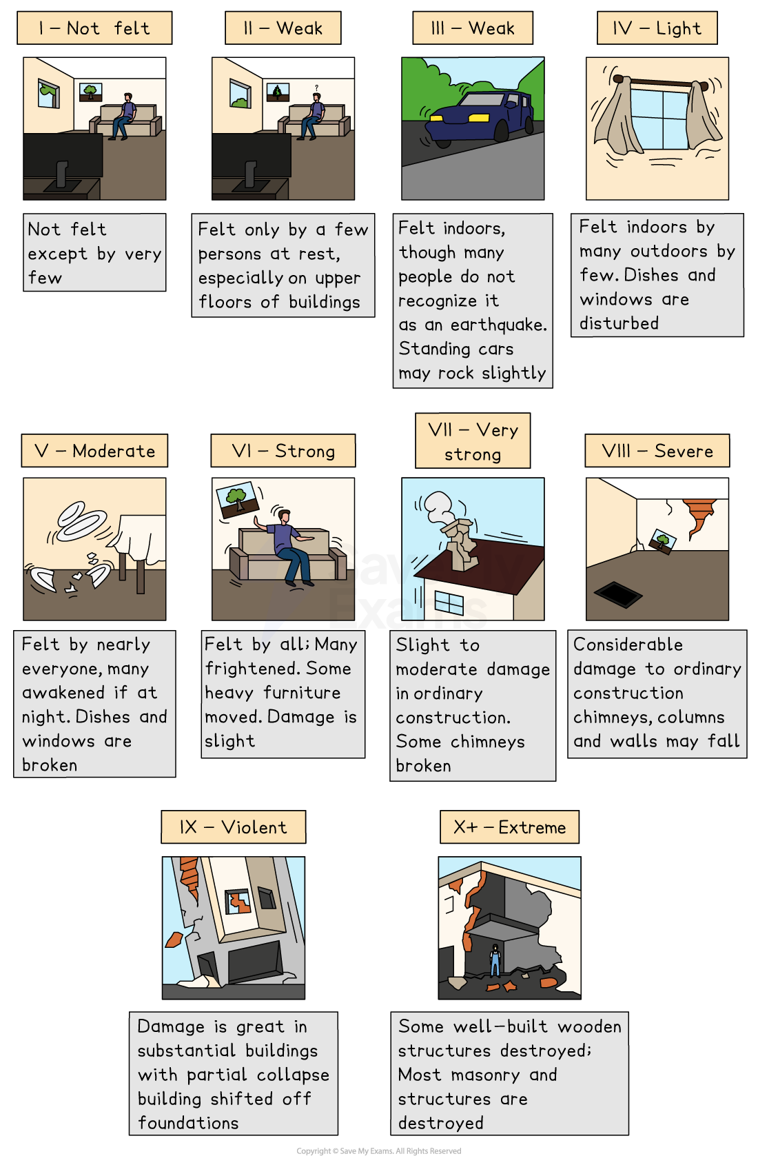 Illustrated chart showing ten earthquake intensity levels from 'Not felt' to 'Extreme', with descriptions and small images depicting effects.