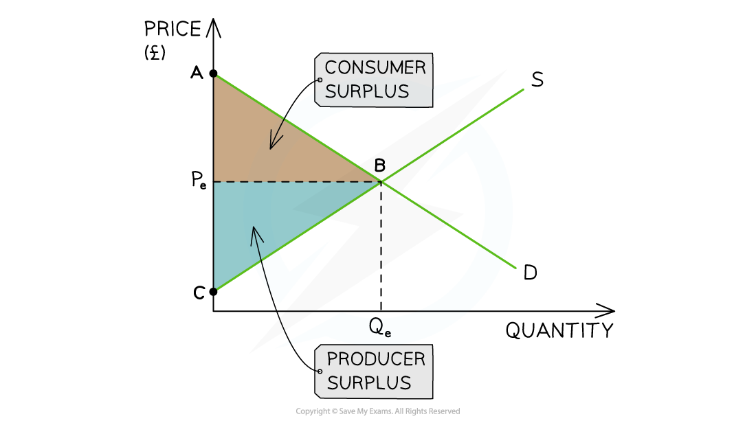Consumer Surplus And Producer Graph