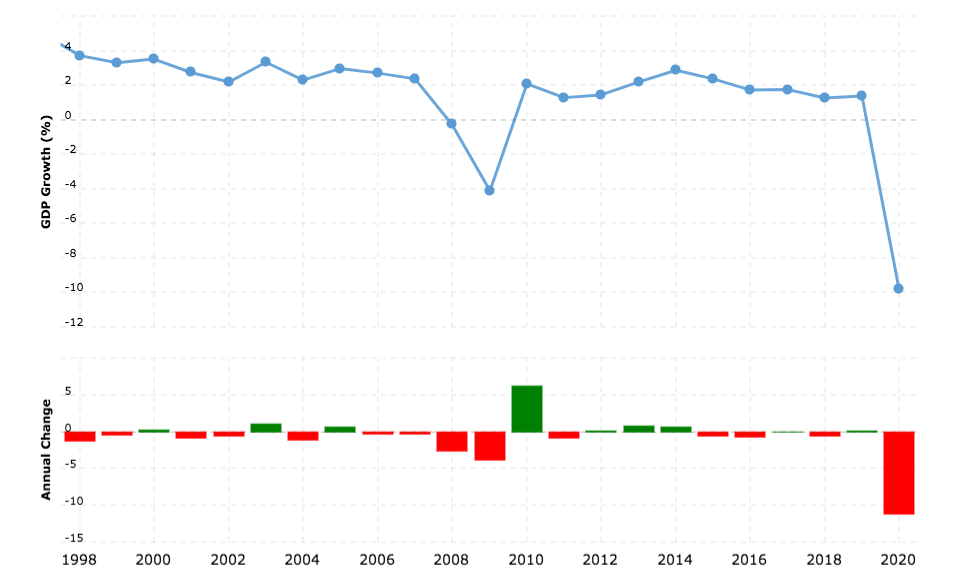 Line graph showing GDP growth from 1998 to 2020 with a sharp decline in 2009 and 2020. Bar chart below shows annual changes, highlighting fluctuations.