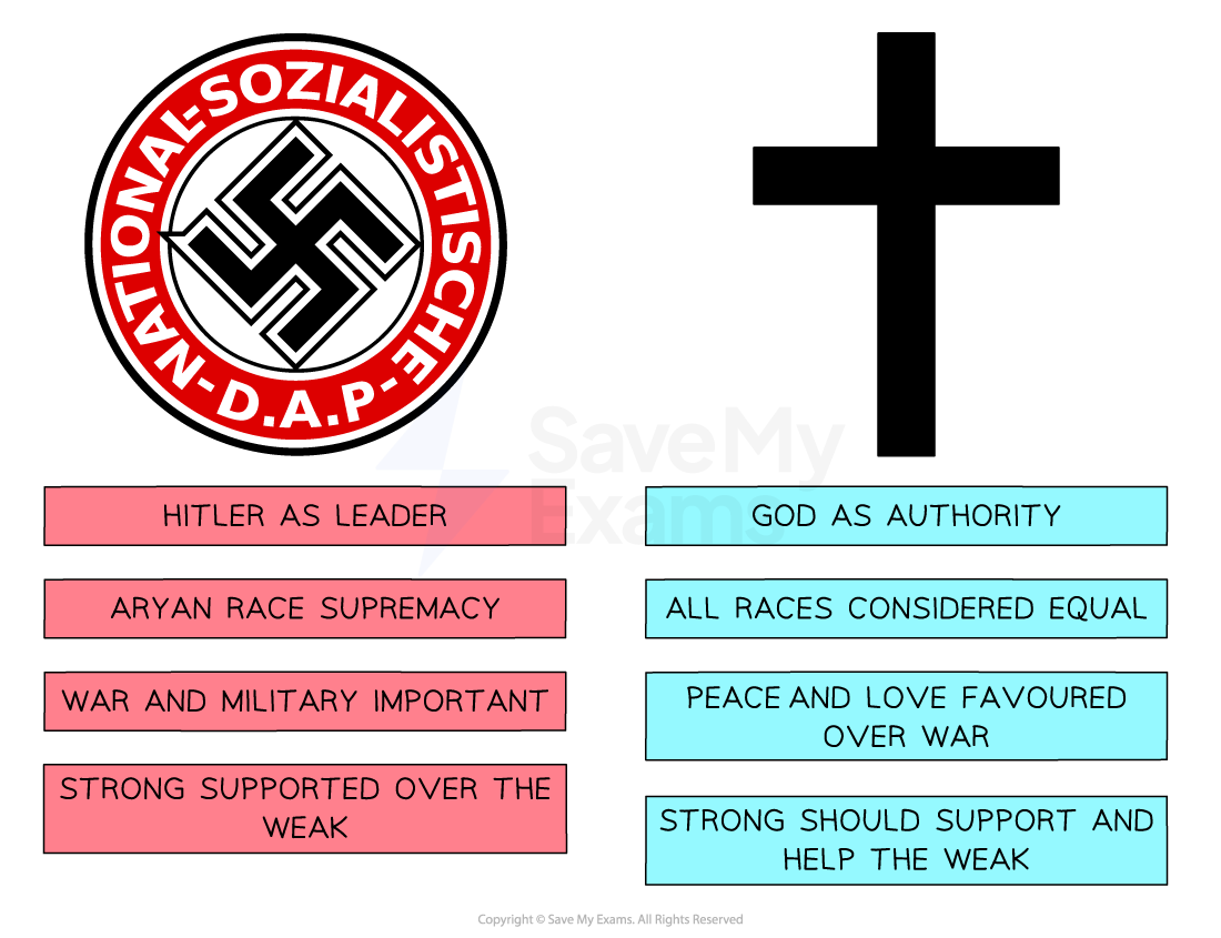 A diagram compares the ideological values of the Nazi Party and the Christian Church. On the left is the circular red-and-white Nazi Party (NSDAP) emblem featuring a black swastika. Below it are four red boxes listing Nazi beliefs:
"Hitler as leader"
"Aryan race supremacy"
"War and military important"
"Strong supported over the weak"
On the right, four blue boxes represent Christian beliefs:
"God as authority"
"All races considered equal"
"Peace and love favoured over war"
"Strong should support and help the weak"
The graphic contrasts key ideological differences between Nazism and Christianity.