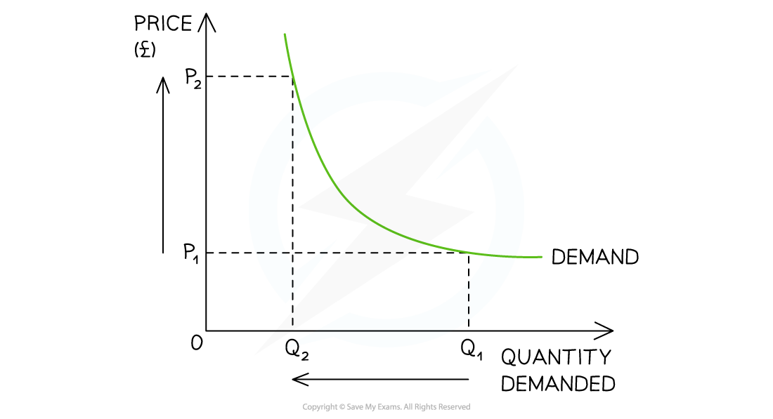 Demand curve graph illustrating inverse relationship between price (P) and quantity demanded (Q), with points P1, P2, Q1, and Q2 marked.