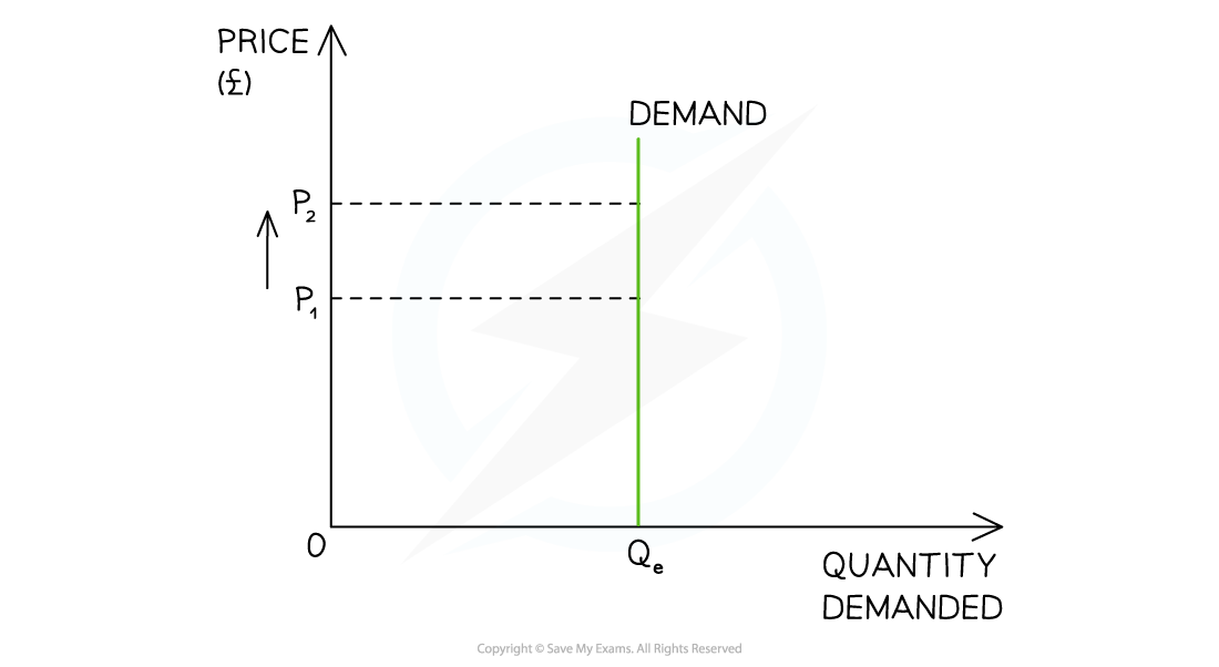 Graph showing vertical demand curve with price on y-axis and quantity demanded on x-axis. Two price points, P1 and P2, with equilibrium at Qe.