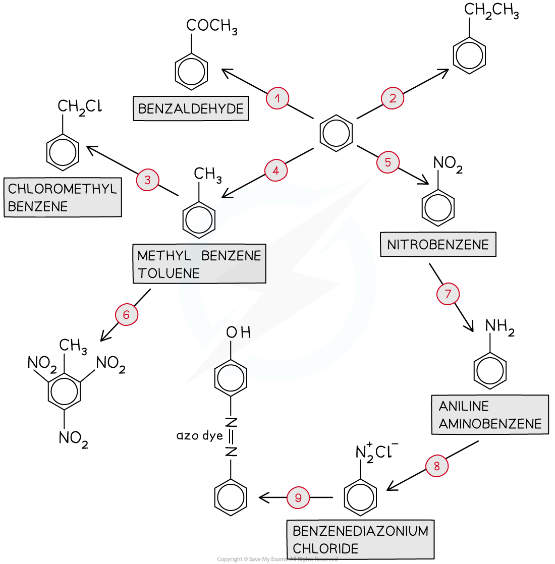 Organic Synthesis A Level Chemistry Diagram