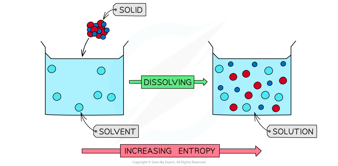 Entropo Entropy Change