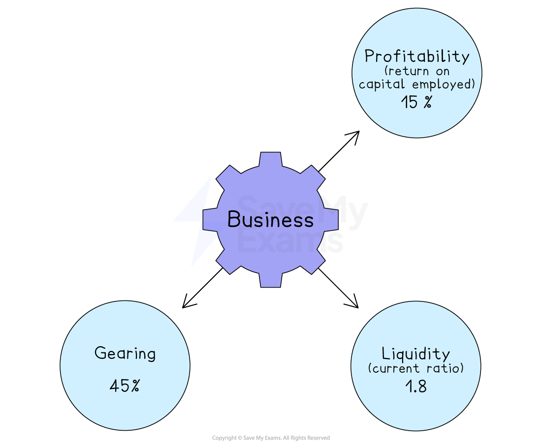 Financial ratios - AQA A level Business
