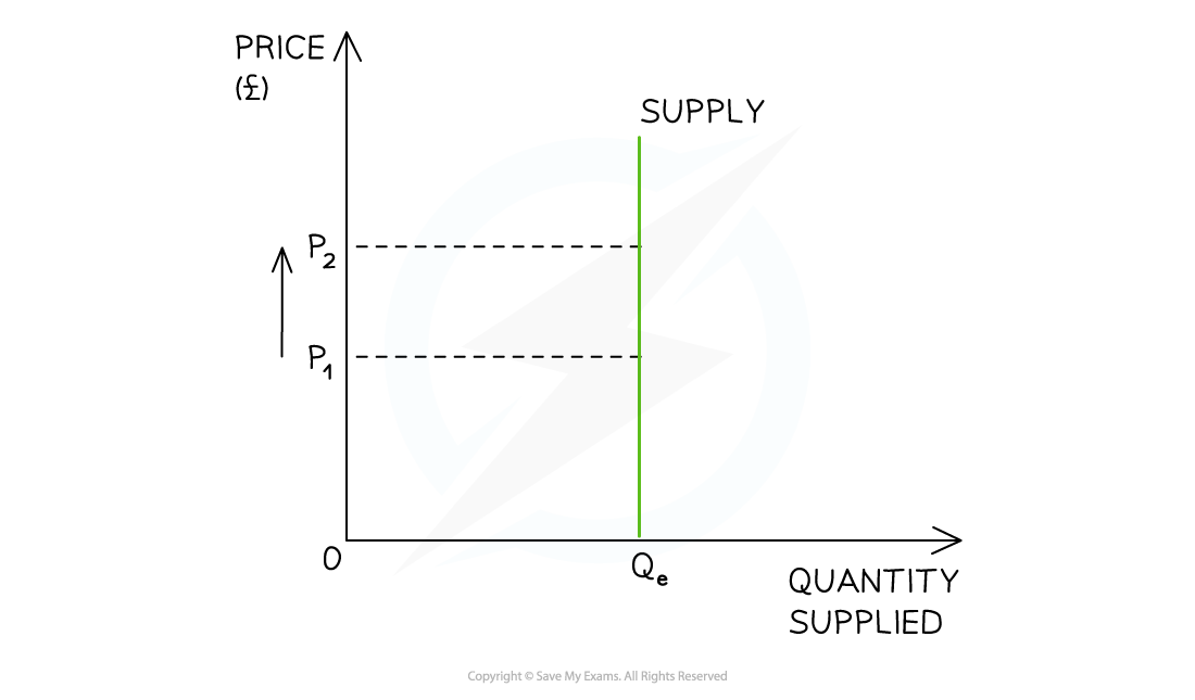 Graph showing a vertical supply line intersecting at quantity \(Q_e\). Price levels \(P_1\) and \(P_2\) are marked with dashed lines.