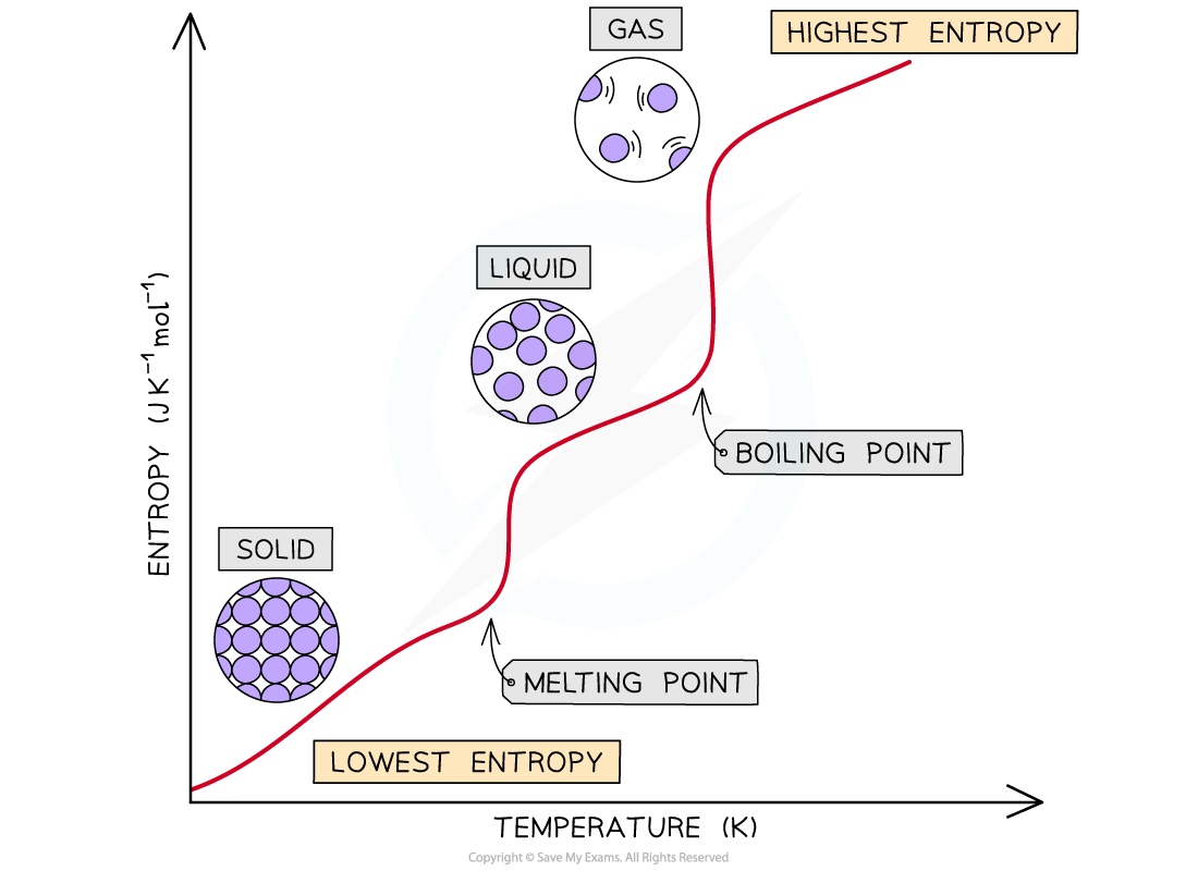 Entropy In House Entropy Change