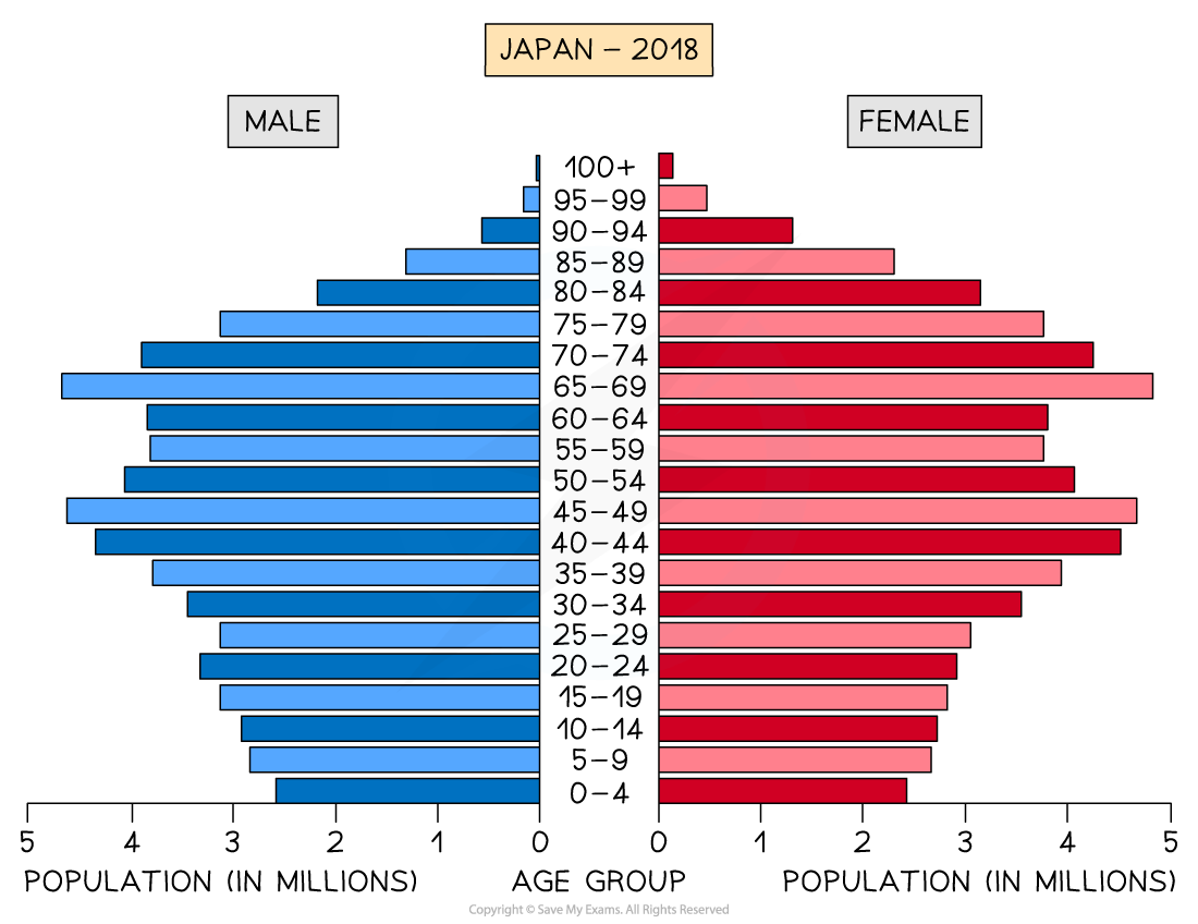 Population pyramid of Japan in 2018 showing age distribution; males in blue (left), females in red (right), ranging from ages 0 to 100+.