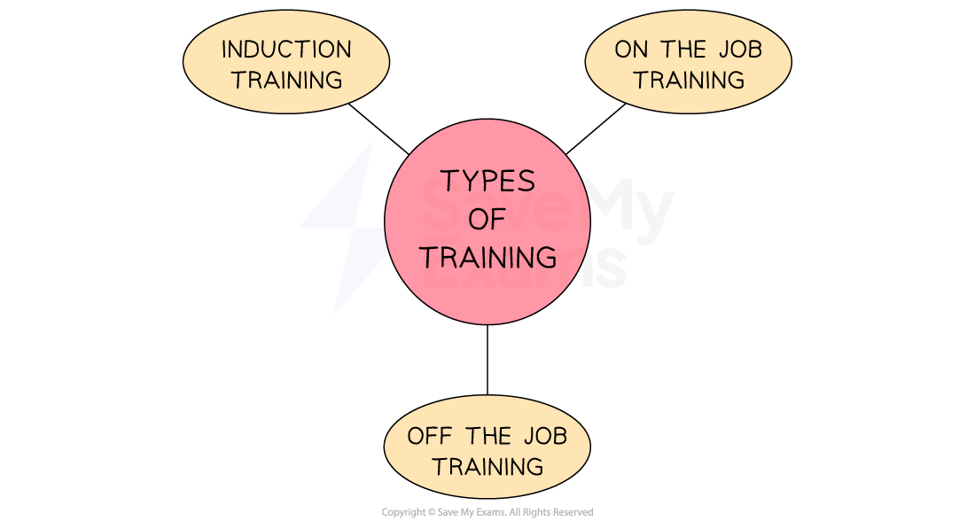 Flowchart of training types: central pink circle labelled "Types of Training" connects to three yellow ovals: "Induction," "On the Job," and "Off the Job".