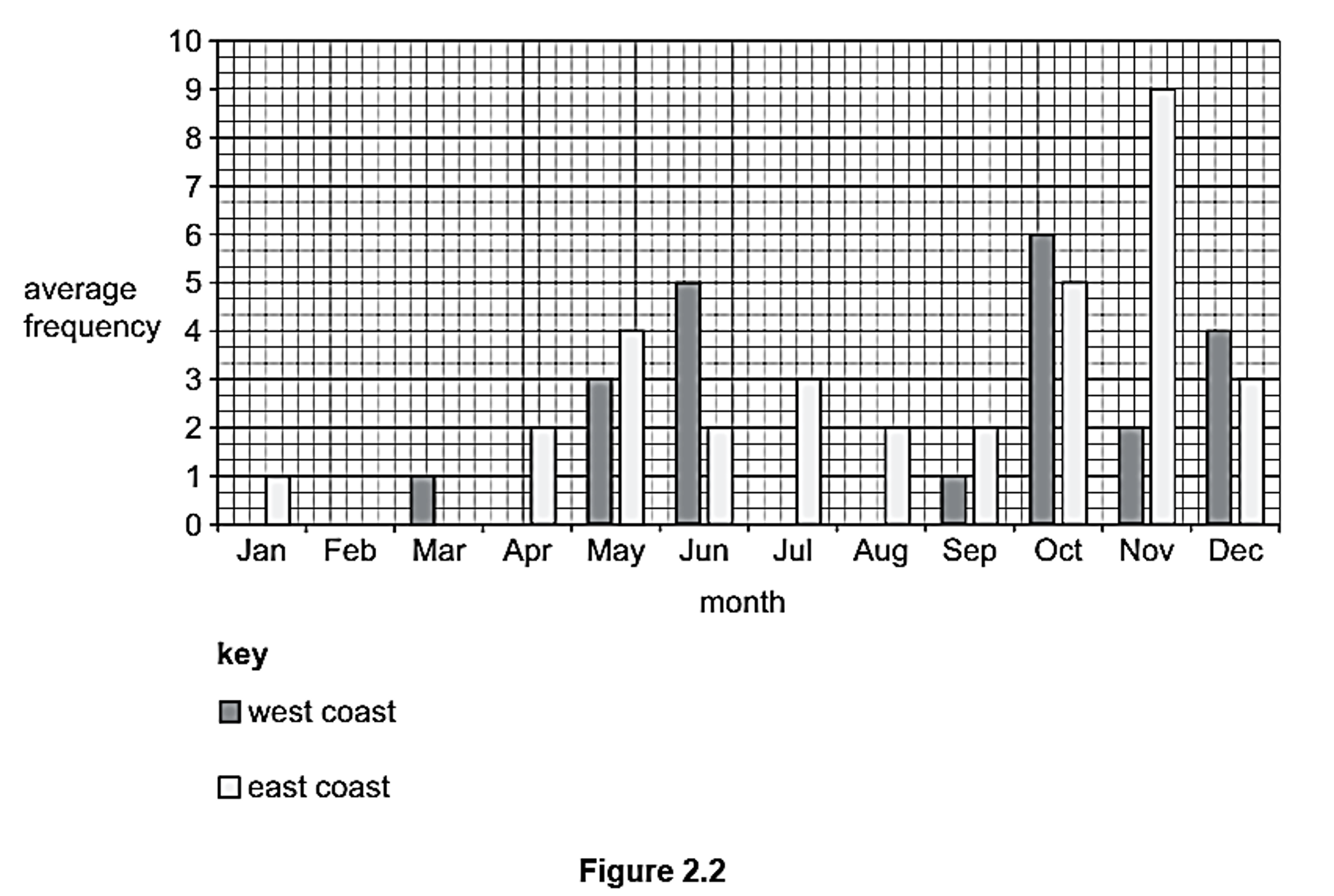 Bar chart comparing average monthly frequency between west and east coasts, with peaks in June, October, and November. West coast leads in October.