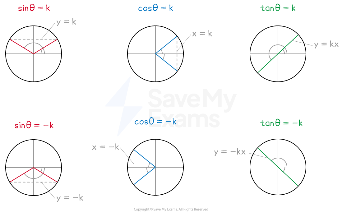 Unit Circle Formula Derivation