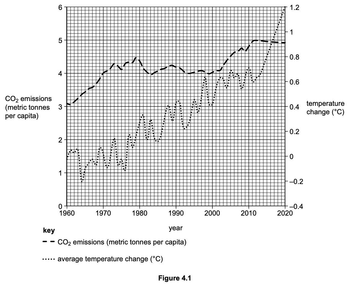 Graph showing CO2 emissions per capita and average temperature change from 1960 to 2020; both lines generally rise with fluctuations.
