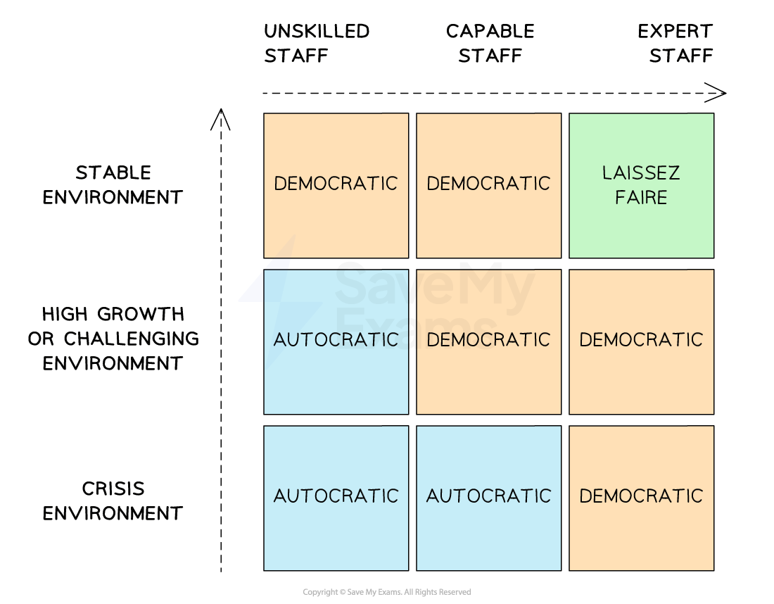 Matrix diagram classifying leadership styles by environment (stable, growth, crisis) and staff skill (unskilled, capable, expert) from autocratic to laissez-faire.