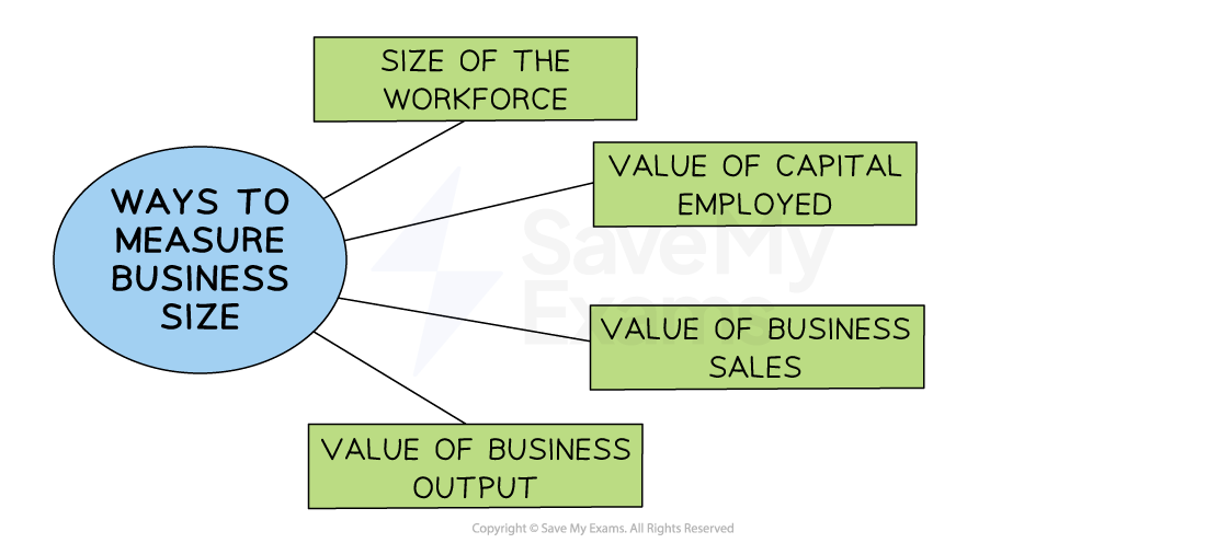 Flowchart showing ways to measure business size: workforce size, capital employed, sales value, and business output value.