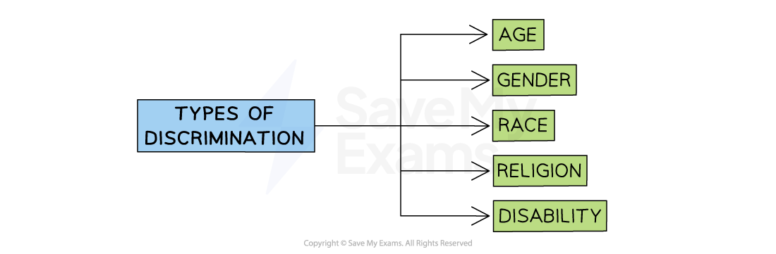 Flowchart showing types of discrimination: age, gender, race, religion, and disability, branching from the main category box.