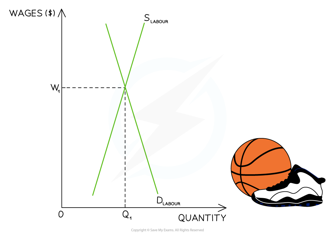 Graph showing labour supply and demand curves intersecting at wage W1 and quantity Q1; a basketball and shoe are on the right.
